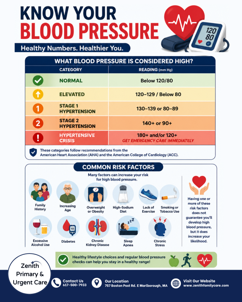 Infographic Poster Hypertension Treatment A Complete Guide to Managing High Blood Pressure Zenith Primary & Urgent Care